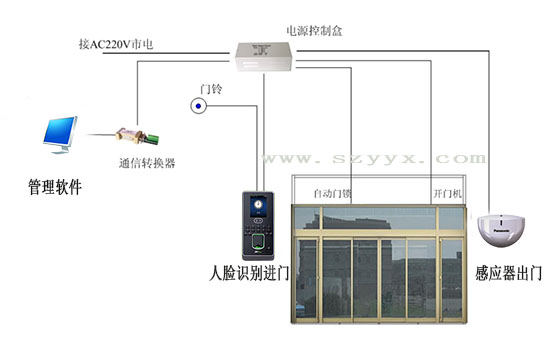 自動(dòng)門門禁系統(tǒng).